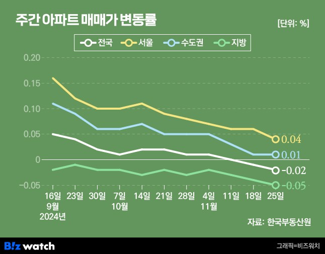 주간 아파트 매매가 변동률
