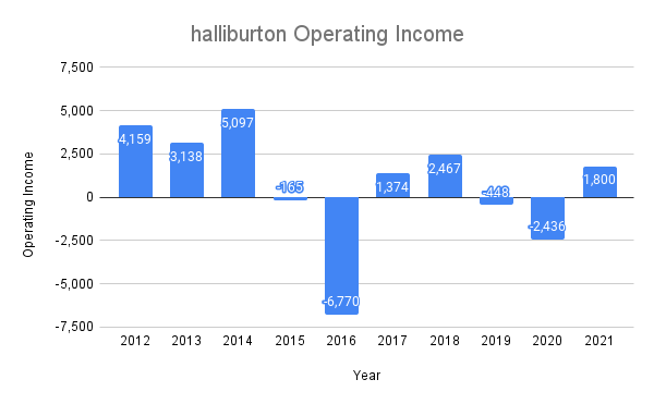halliburton stock의-영업-이익