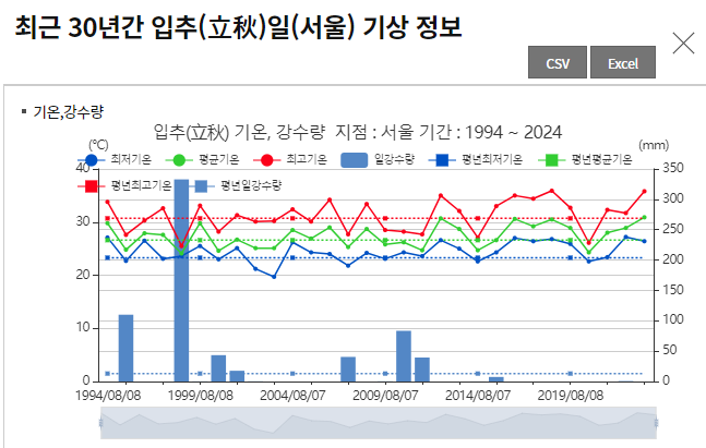 입추날씨정보