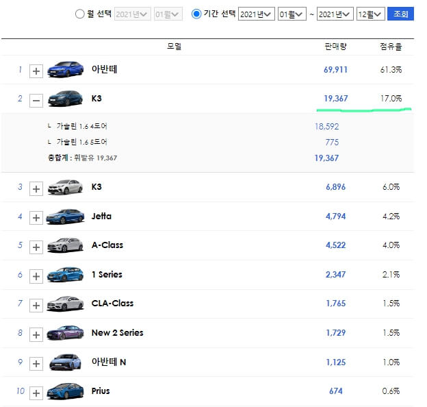 기아 더 뉴 K3 판매량