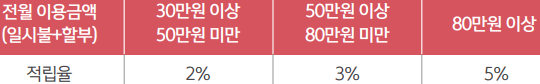 전월 실적별, 생활 영역 적립률 (표)
