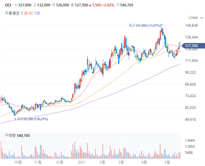 oci-주가