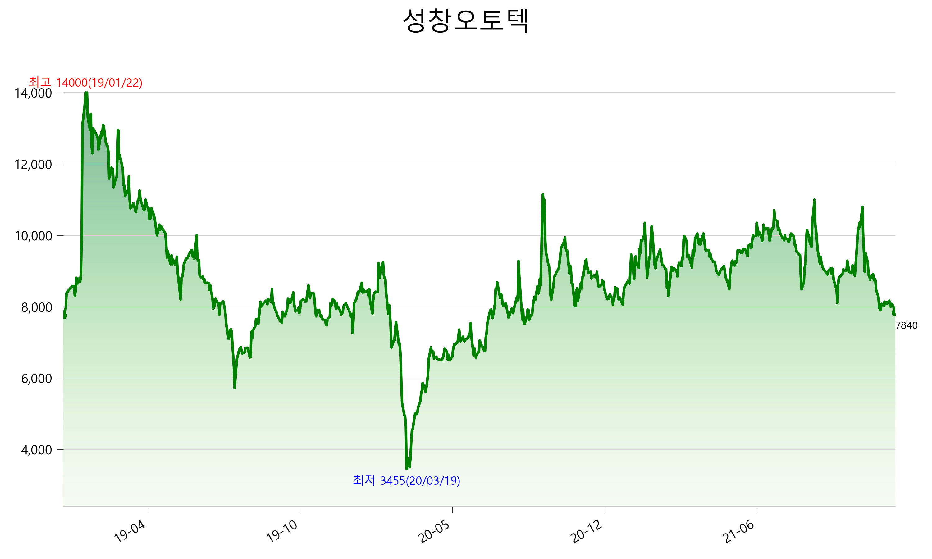 성창오토텍 주가 전망 2021년 3분기 실적