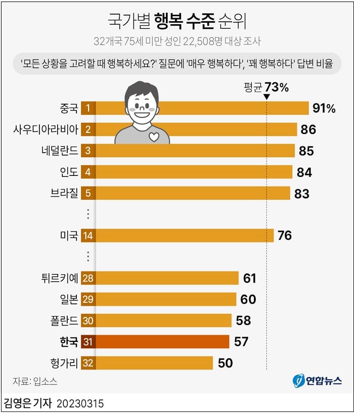 “행복이 뭔가요?”...속 빈 강정 한국...행복도 32국 중 최하위