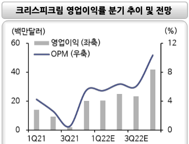 크리스피크림 영업이익률 분기 추이 및 전망