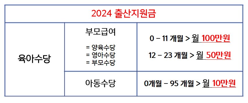 2024 출산지원금 혜택