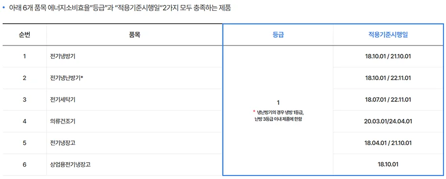 소상공인 고효율기기 지원 제품 기준