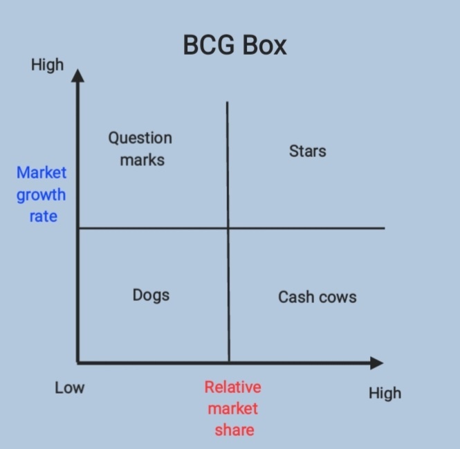  [경영전략] BCG Matrix, feat. 시장 성장률 & 상대적 시장 점유율