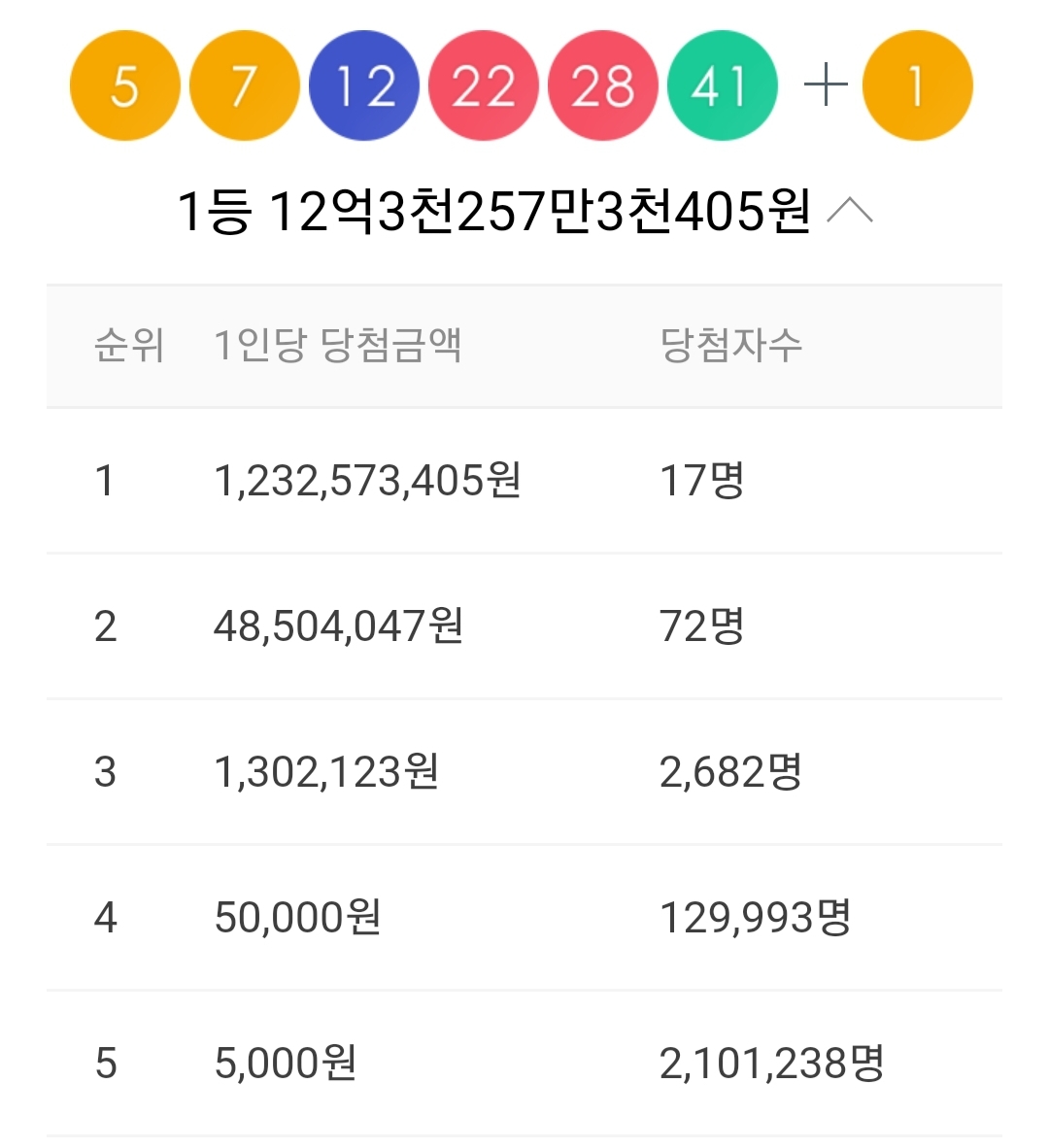  로또 921회 1등 당첨지역 판매점..당첨 번호