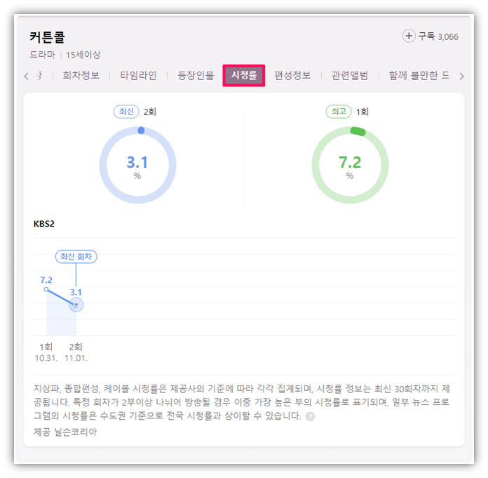 커튼콜-드라마-KBS-시청률