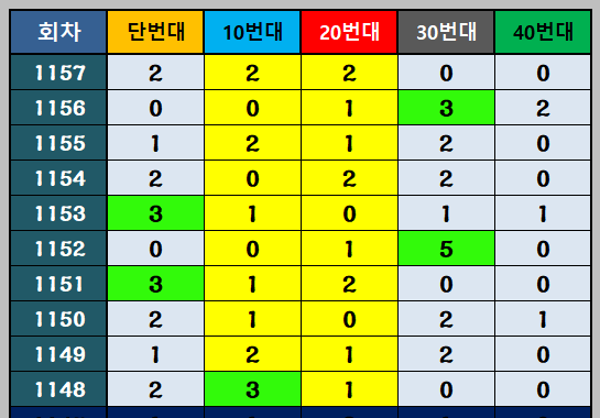 번호대별 출현 흐름