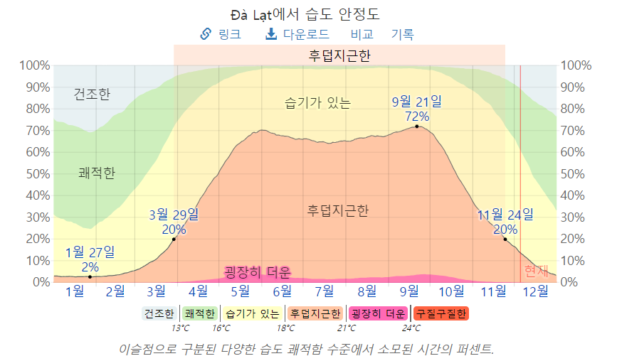 베트남 달랏 월별 날씨