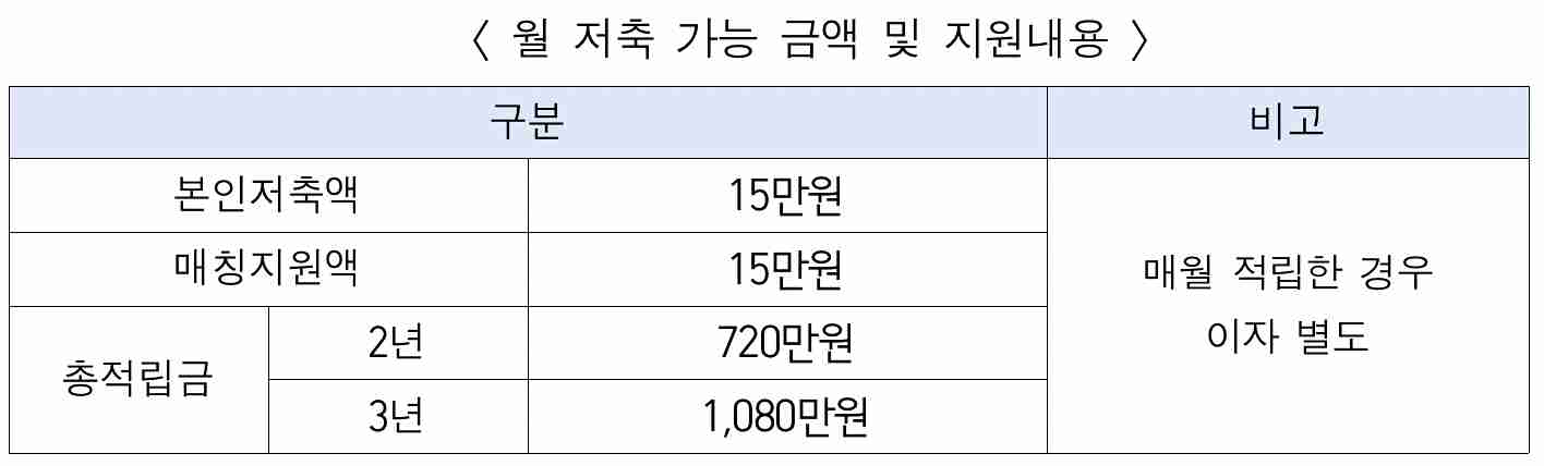 희망두배-청년통장-지원금액