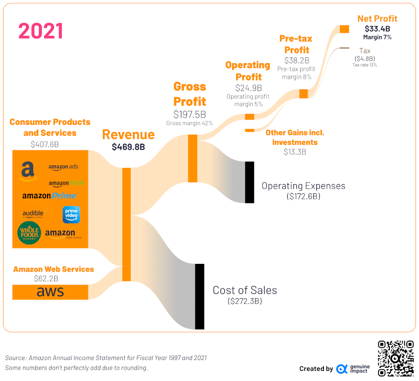 2021 (Amazon 손익계산서)