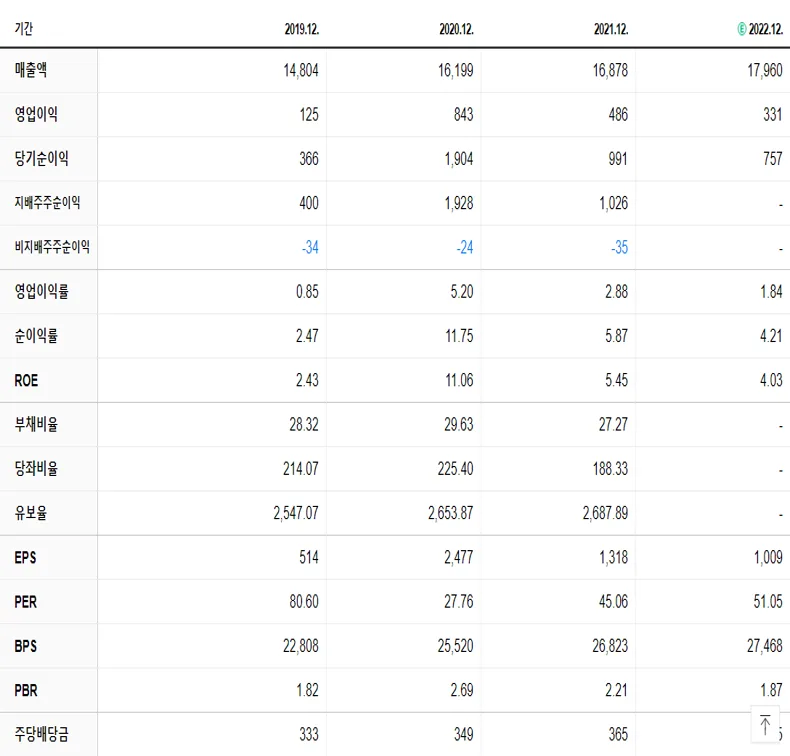 유한양행 재무제표