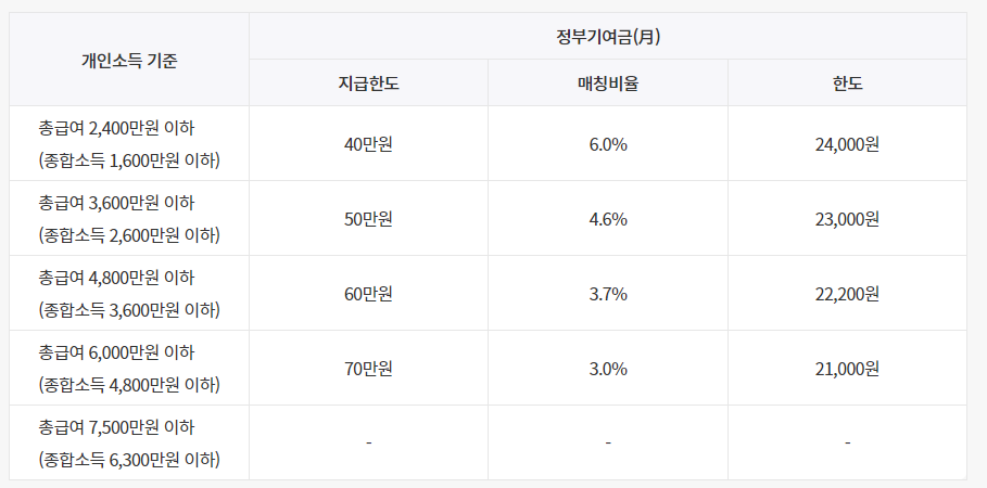 청년도약계좌 정부기여금