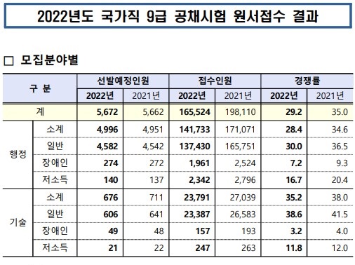  2022 국가직 9급 공무원 시험 경쟁률 (국가직 9급 경쟁률)
