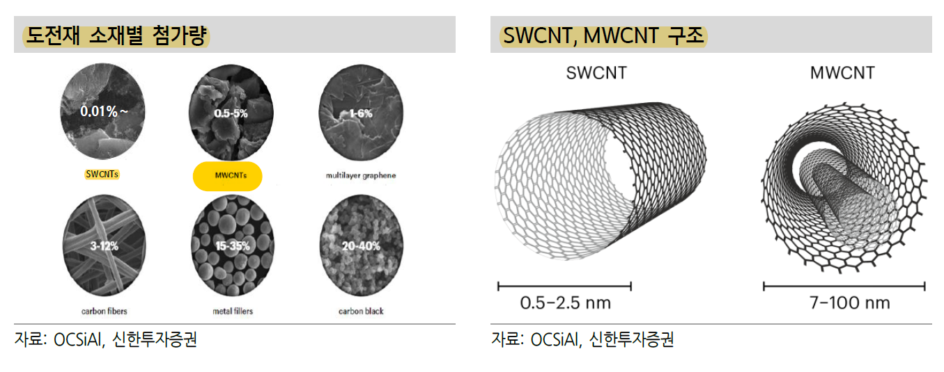 2차전지 소재-실리콘 음극재 + CNT 도전재 : 네이버 블로그