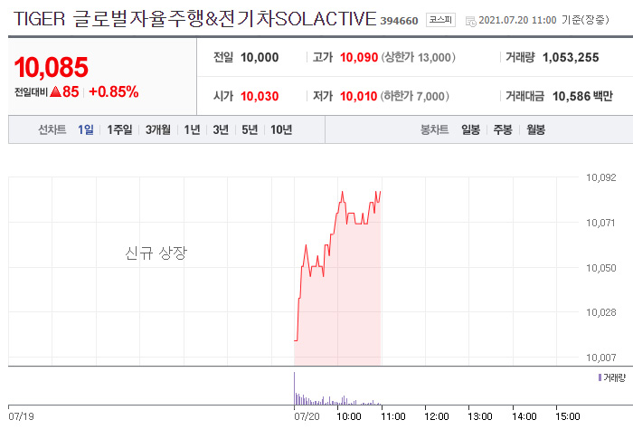  TIGER 글로벌자율주행&전기차 SOLACTIVE 알아보기