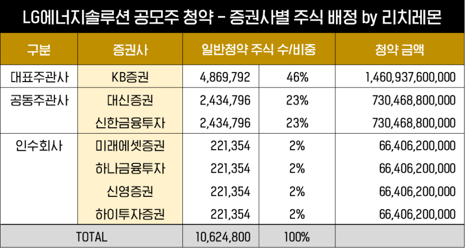 공모주 청약한도 LG에너지솔루션 상장_공모주 6