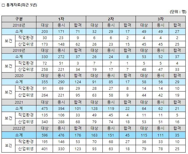  산업보건지도사 자격증 시험일정 합격 전망 하는일