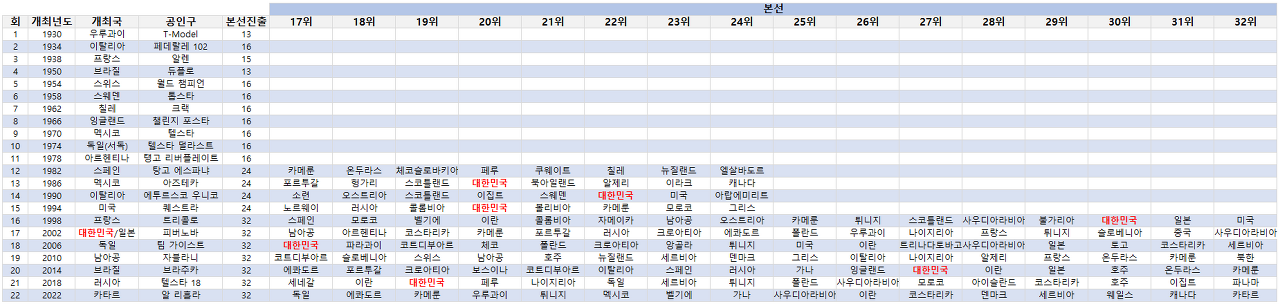 역대-월드컵-관련-정보(32강까지)