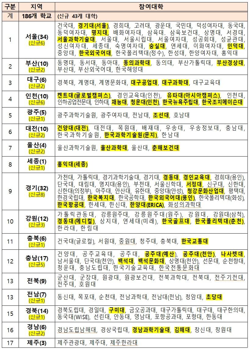 천원의 아침밥 참여대학