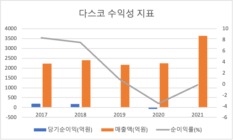 다스코 수익성지표