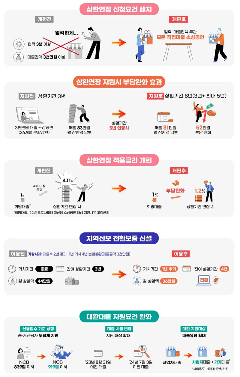 상환연장 신청요건 폐지, 상환연장 지원시 부담완화 효과, 상환연장 적용금리 개편, 지역신보 전환보증 신설, 대환대출 지원요건 완화