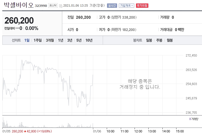  박셀바이오 무상증자, 주가 급등(공모가 3만 원에서 26만 원까지)... 6일 거래정지 이유는?