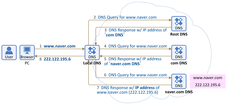  DNS(Domain Name System) 작동원리