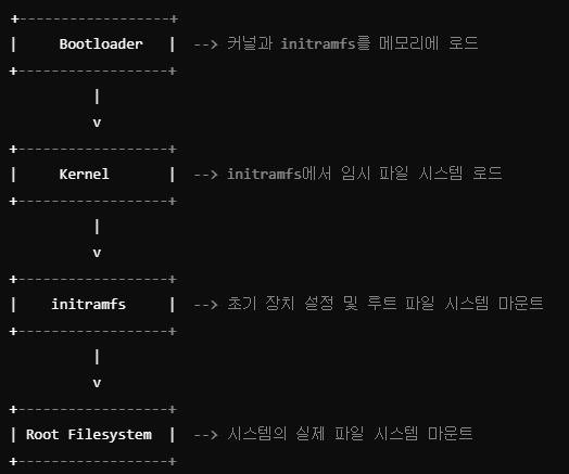 [Linux / initramfs] initramfs 란??? / 리눅스 설치 중 initramfs로 빠지는 이유와 상황