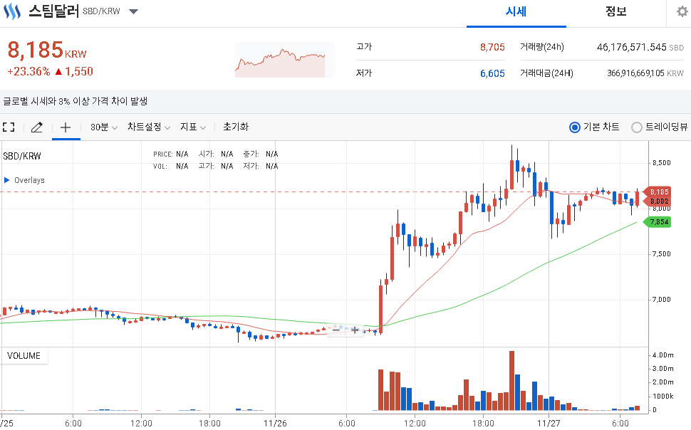 스팀달러 코인 시세 분석 및 전망 호재 살펴보기