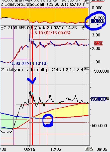  옵션 레이쇼 일지. 2021.02.15. 갭상승 후 차분한 등락
