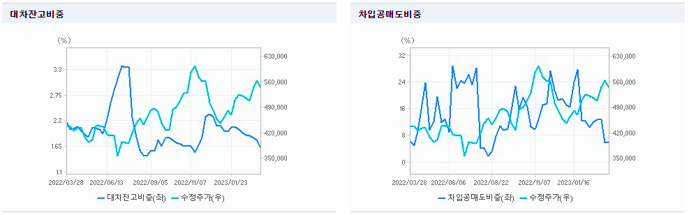 LG에너지솔루션-주가-전망-수급-대차잔고-공매도-현황-그래프-이미지