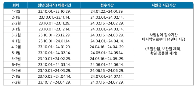 청년 채용일에 따른 접수기간