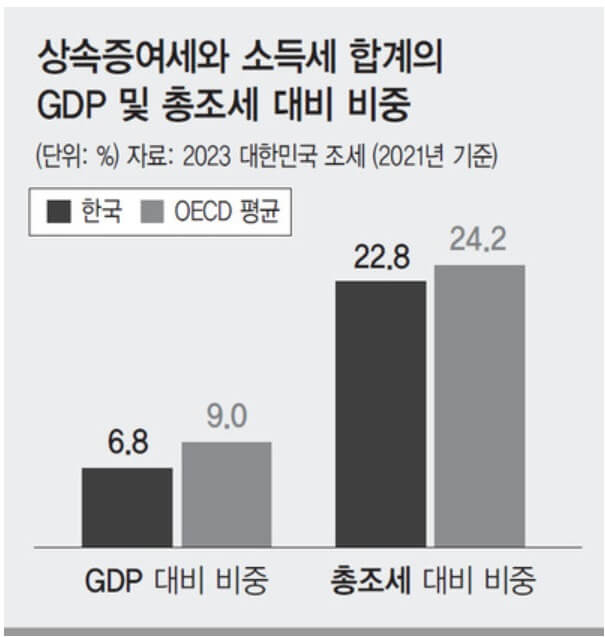 상속세와 소득세 합계의 GDP 및 총조세 대비 비중