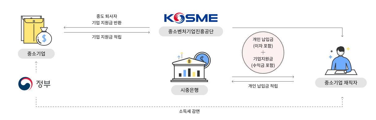 중소기업 재직자 우대 저축공제