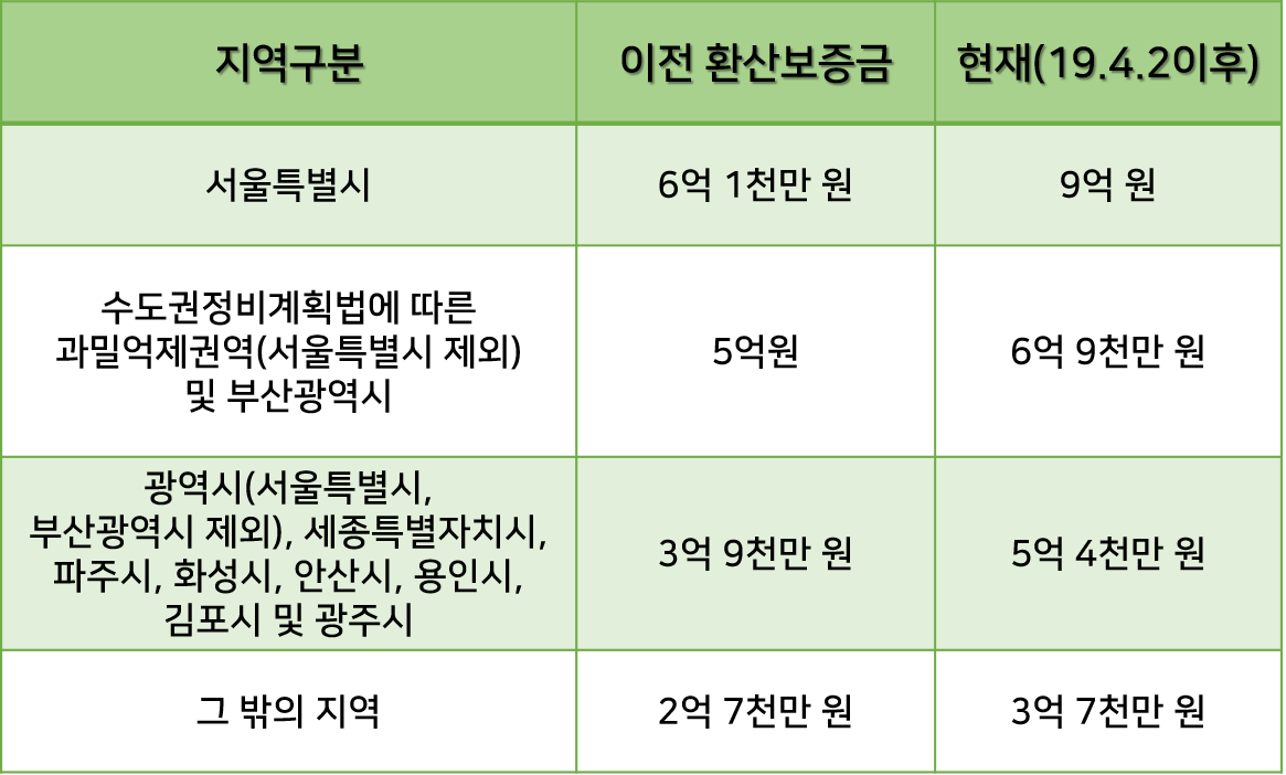 환삽보증금은 임대차보증금 개념과 차이를 가진다고 할 수 있습니다.