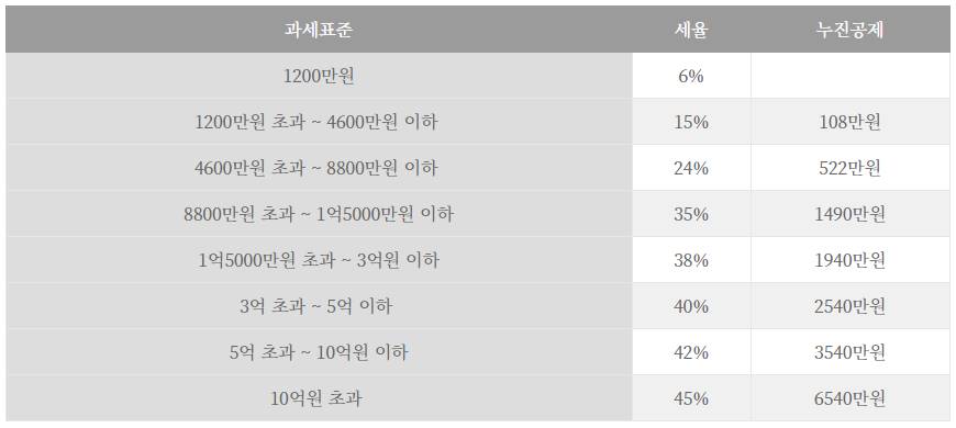 종합소득세율표_과세표준