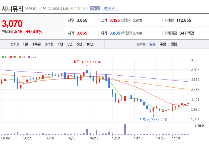 지니뮤직 3개월 주가(일봉)