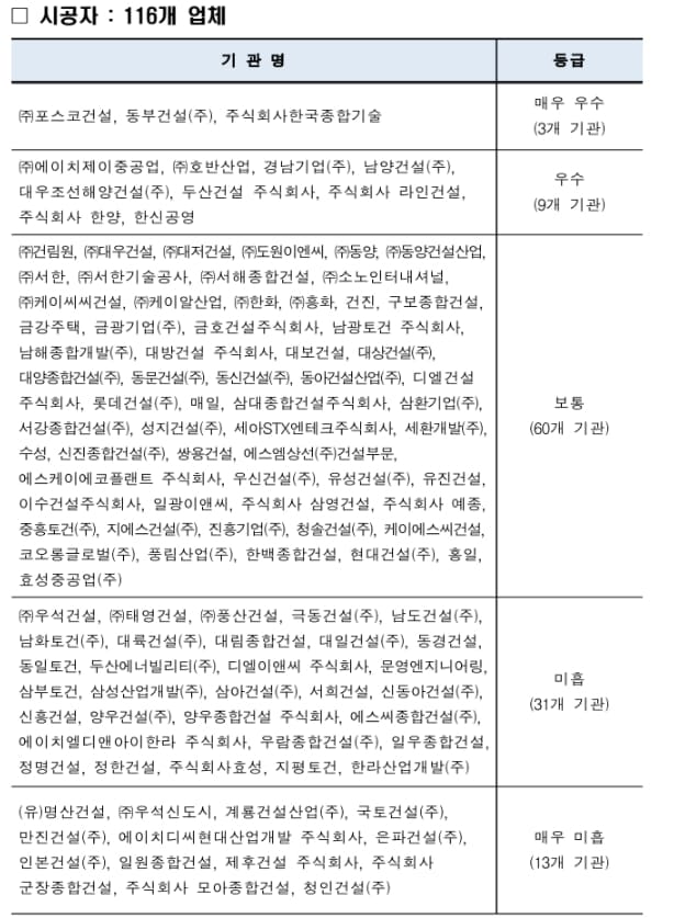 공공 건설공사 참여 건설 용역사 &#39;22년 안전관리 수준평가&#39; 결과