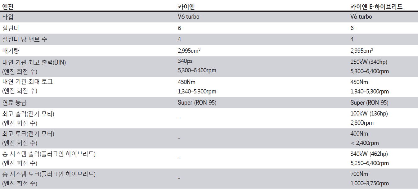 포르쉐 카이엔 성능 제원표