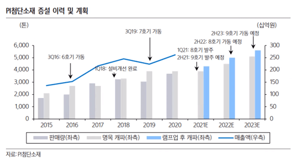  PI첨단소재 주가 전망 돈 넣어도 괜찮을까