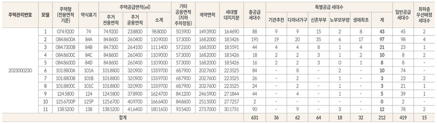 롯데캐슬 이스트폴 공급대상