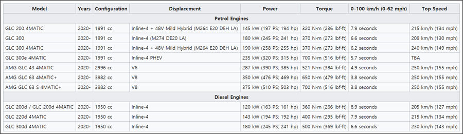 2020 벤츠 GLC 엔진 라인업