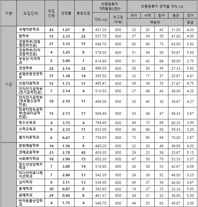 대구대 정시등급
