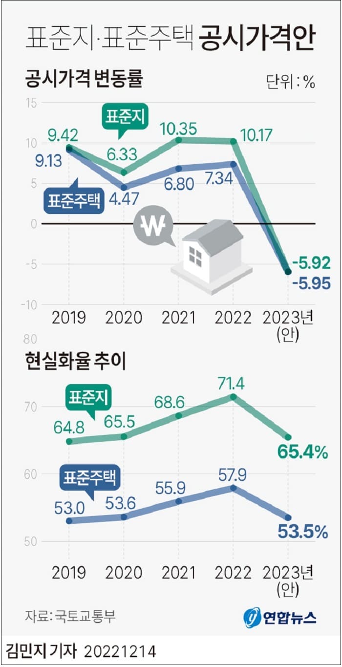 23년 표준지·표준주택 공시가격(안) 열람 시작