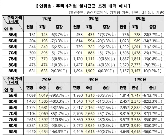 주택연금 월 지급금