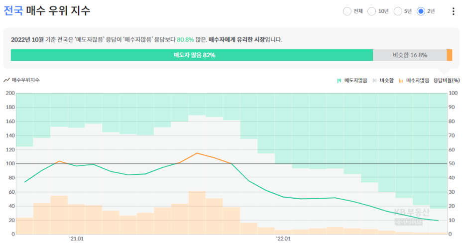 부동산 지표
